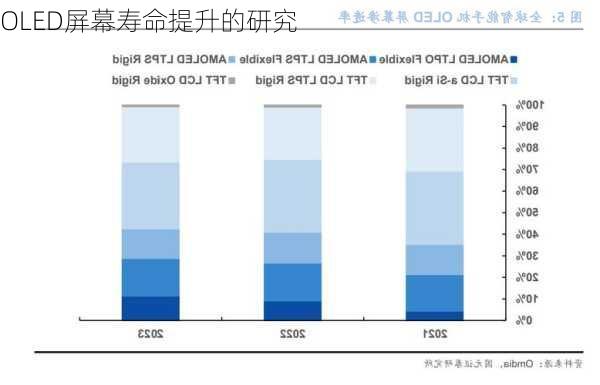 OLED屏幕寿命提升的研究