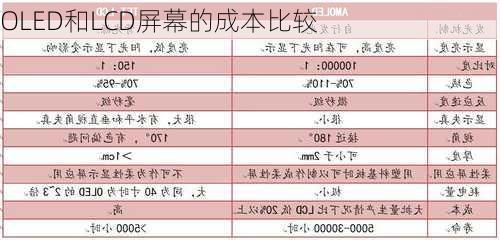 OLED和LCD屏幕的成本比较