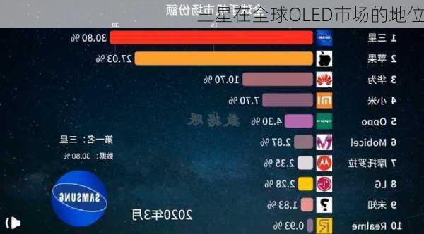 三星在全球OLED市场的地位