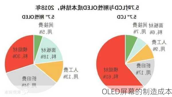 OLED屏幕的制造成本