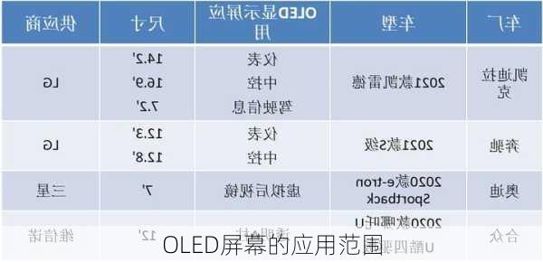 OLED屏幕的应用范围