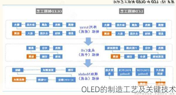 OLED的制造工艺及关键技术