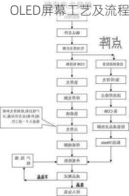 OLED屏幕工艺及流程