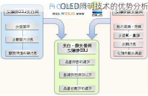 OLED照明技术的优势分析