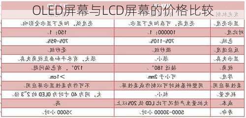 OLED屏幕与LCD屏幕的价格比较