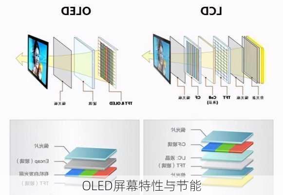 OLED屏幕特性与节能