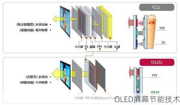 OLED屏幕节能技术