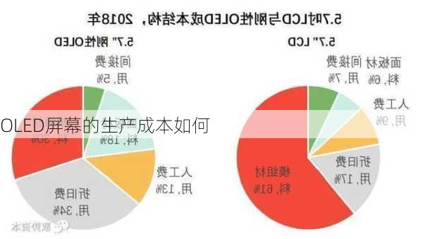 OLED屏幕的生产成本如何