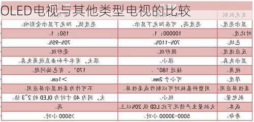 OLED电视与其他类型电视的比较