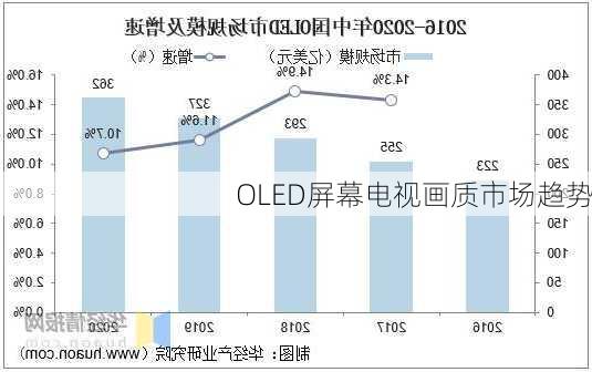 OLED屏幕电视画质市场趋势