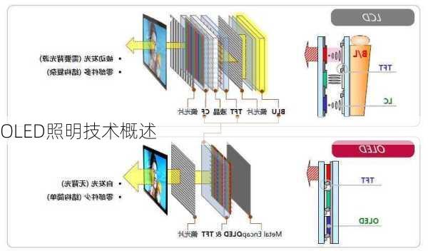 OLED照明技术概述