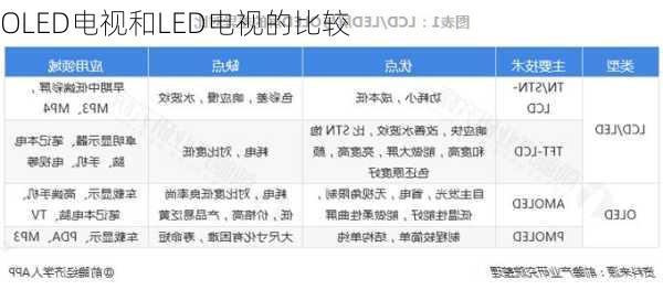 OLED电视和LED电视的比较