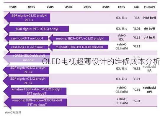 OLED电视超薄设计的维修成本分析