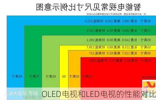 OLED电视和LED电视的性能对比