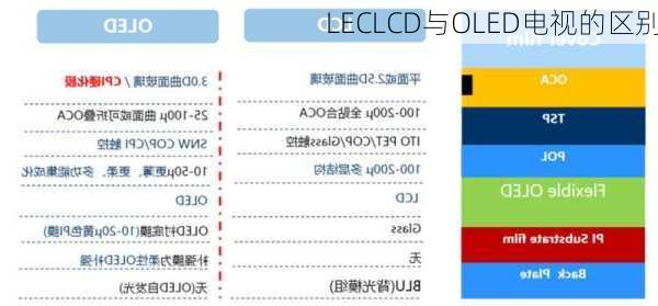 LECLCD与OLED电视的区别