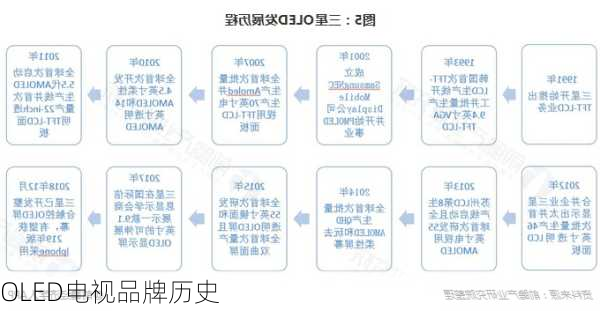 OLED电视品牌历史