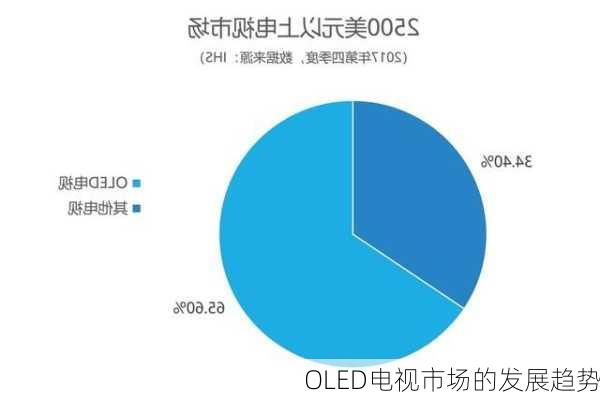 OLED电视市场的发展趋势