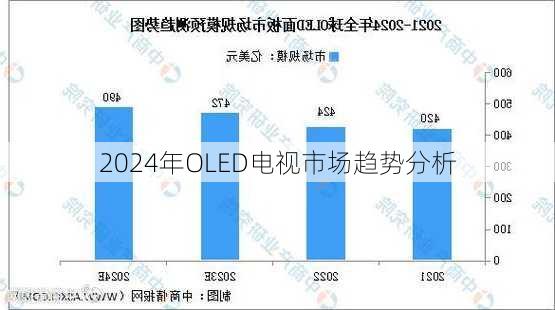 2024年OLED电视市场趋势分析