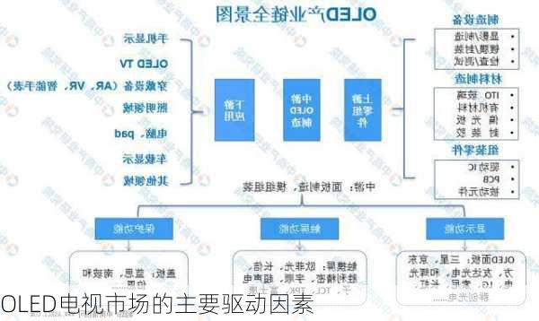 OLED电视市场的主要驱动因素