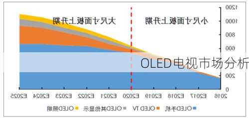 OLED电视市场分析