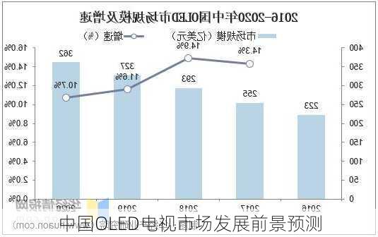 中国OLED电视市场发展前景预测