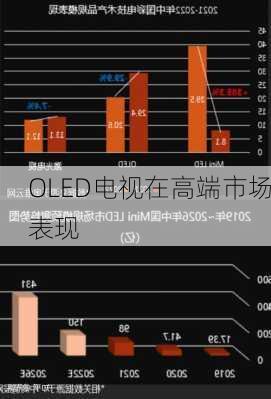 OLED电视在高端市场表现