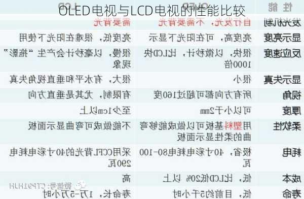 OLED电视与LCD电视的性能比较