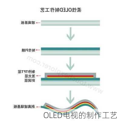 OLED电视的制作工艺