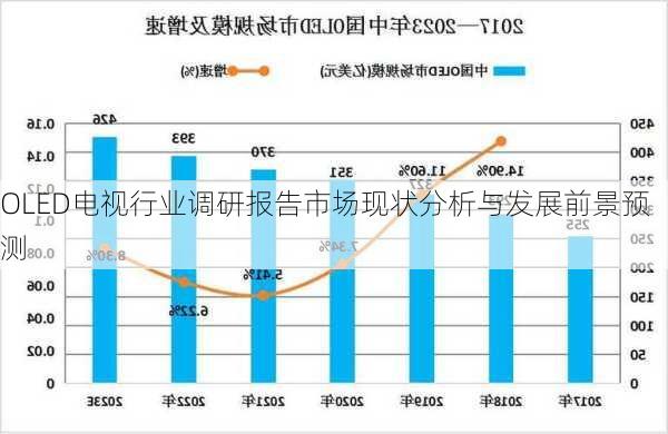 OLED电视行业调研报告市场现状分析与发展前景预测