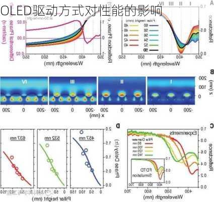 OLED驱动方式对性能的影响