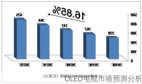 OLED电视市场预测分析