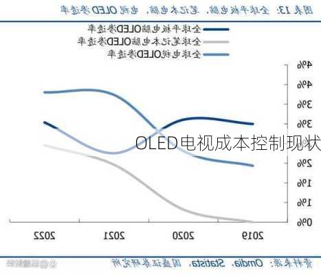 OLED电视成本控制现状