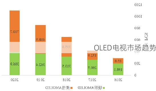 OLED电视市场趋势