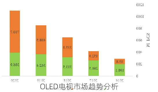 OLED电视市场趋势分析