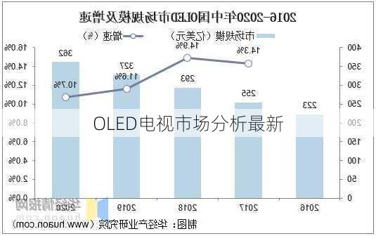 OLED电视市场分析最新