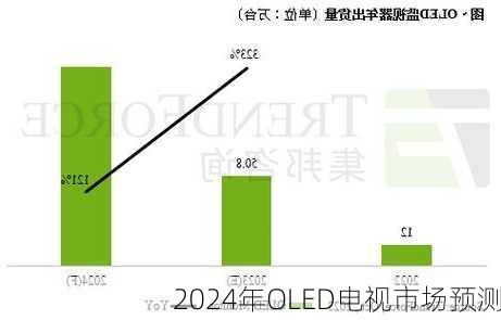 2024年OLED电视市场预测