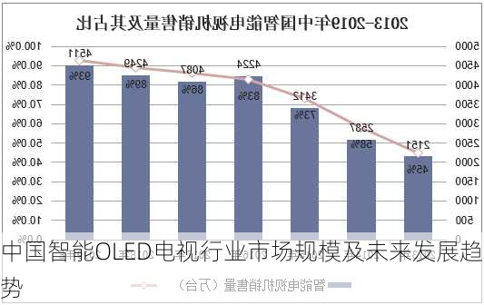 中国智能OLED电视行业市场规模及未来发展趋势