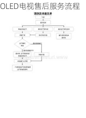 OLED电视售后服务流程