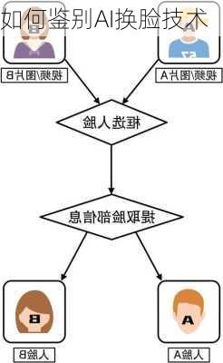 如何鉴别AI换脸技术