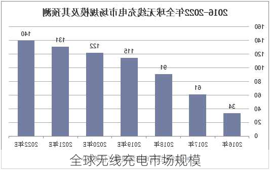 全球无线充电市场规模