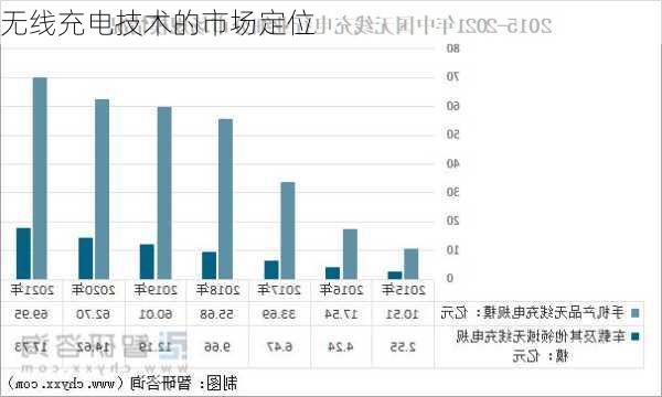 无线充电技术的市场定位