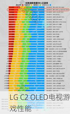 LG C2 OLED电视游戏性能