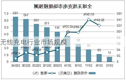 无线充电行业市场规模