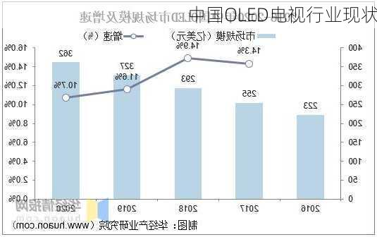 中国OLED电视行业现状