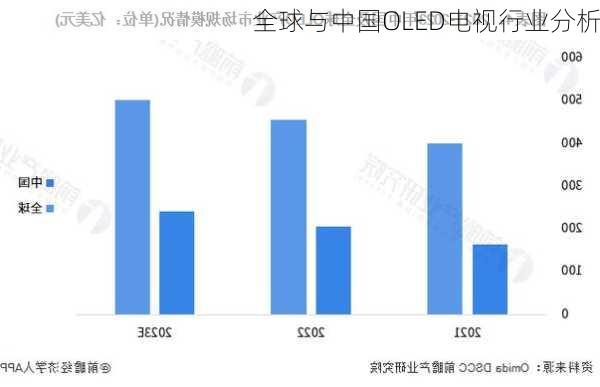 全球与中国OLED电视行业分析