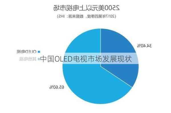 中国OLED电视市场发展现状