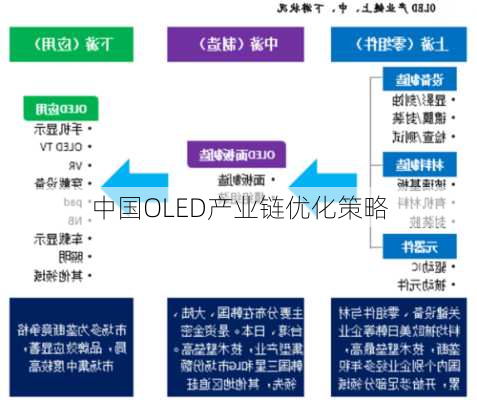 中国OLED产业链优化策略