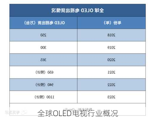 全球OLED电视行业概况