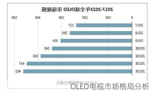 OLED电视市场格局分析