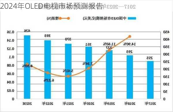 2024年OLED电视市场预测报告